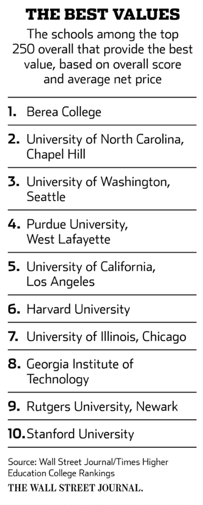 List of WSJ/THE Top 10