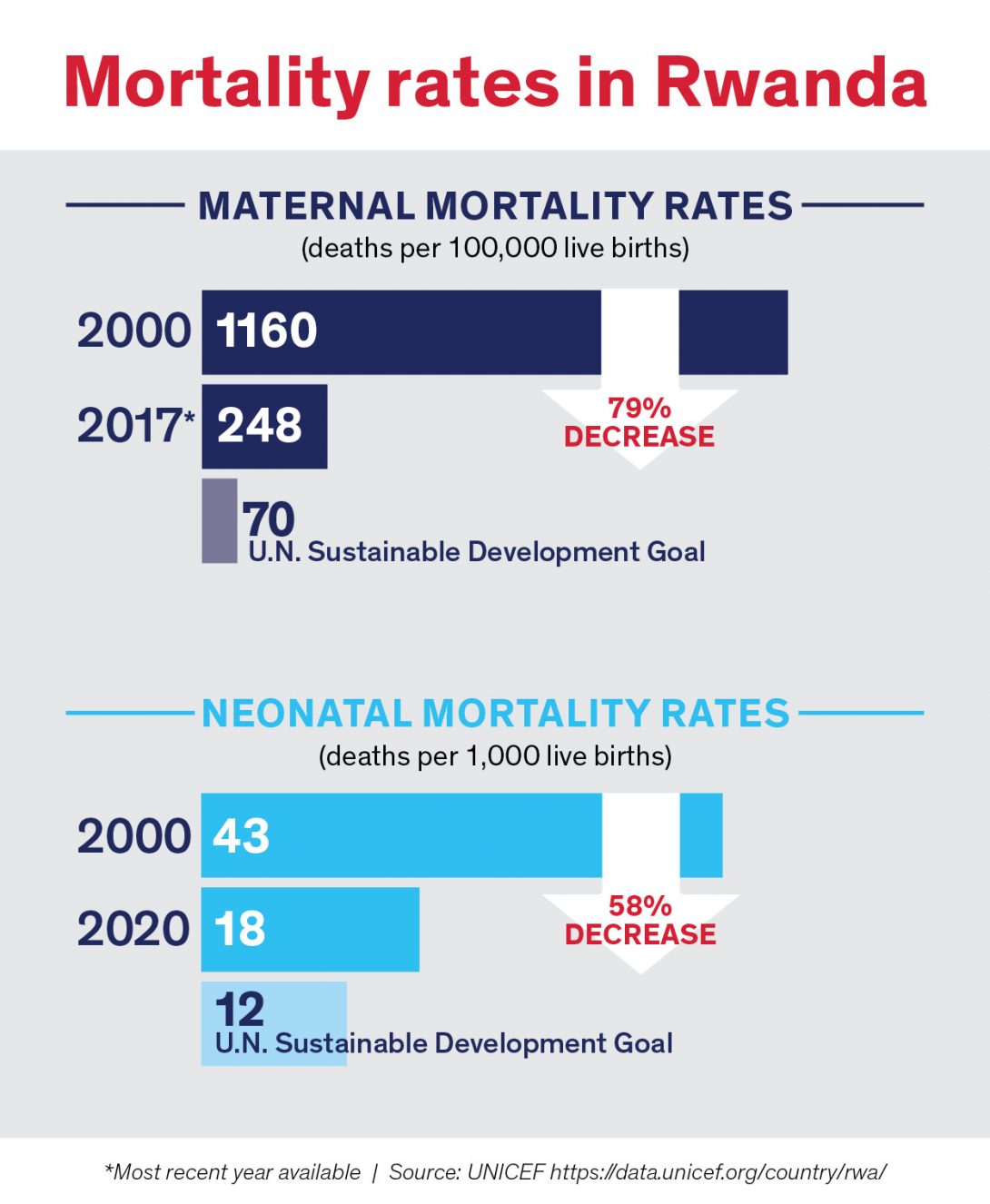 Mortality rates in Rwanda