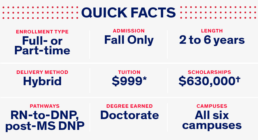 Quick facts about DNP program