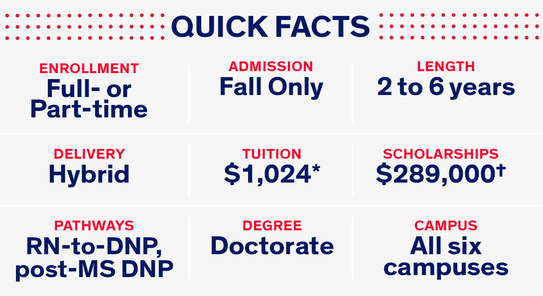 Quick facts about DNP program