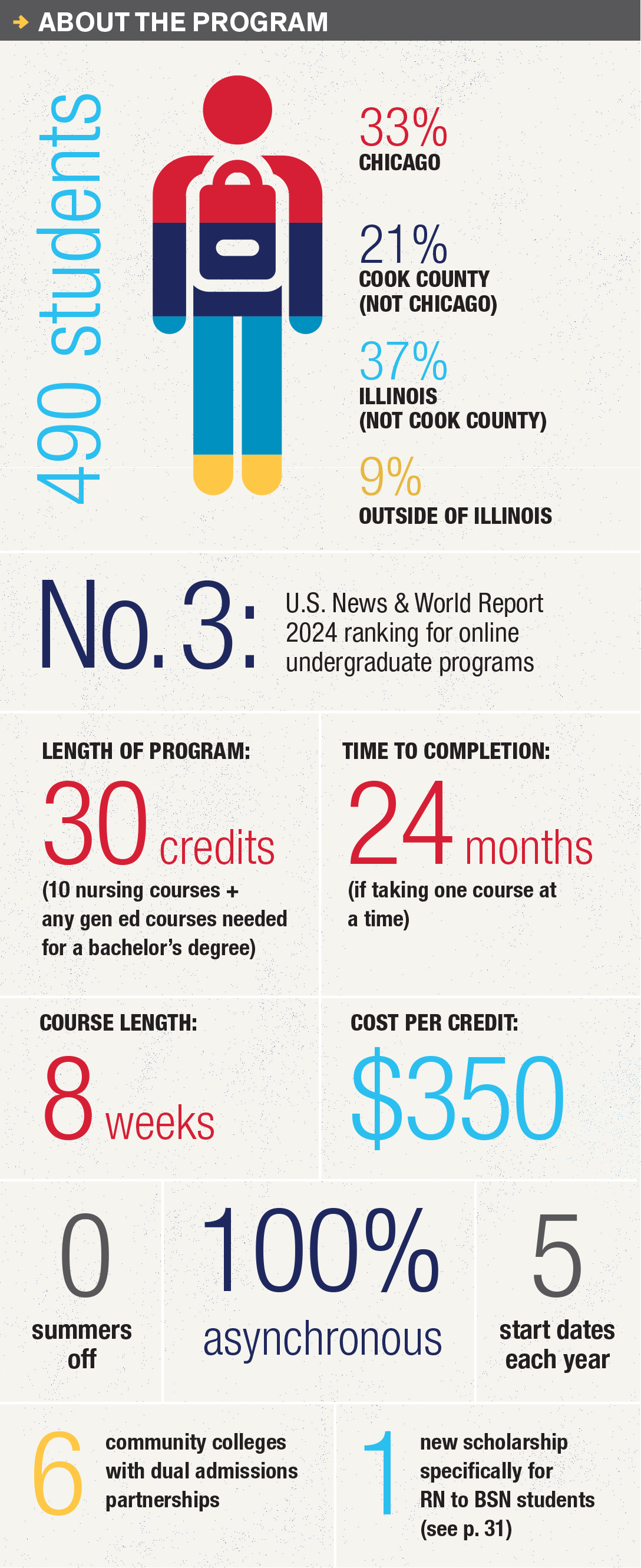 Stats about the RN-BSN program