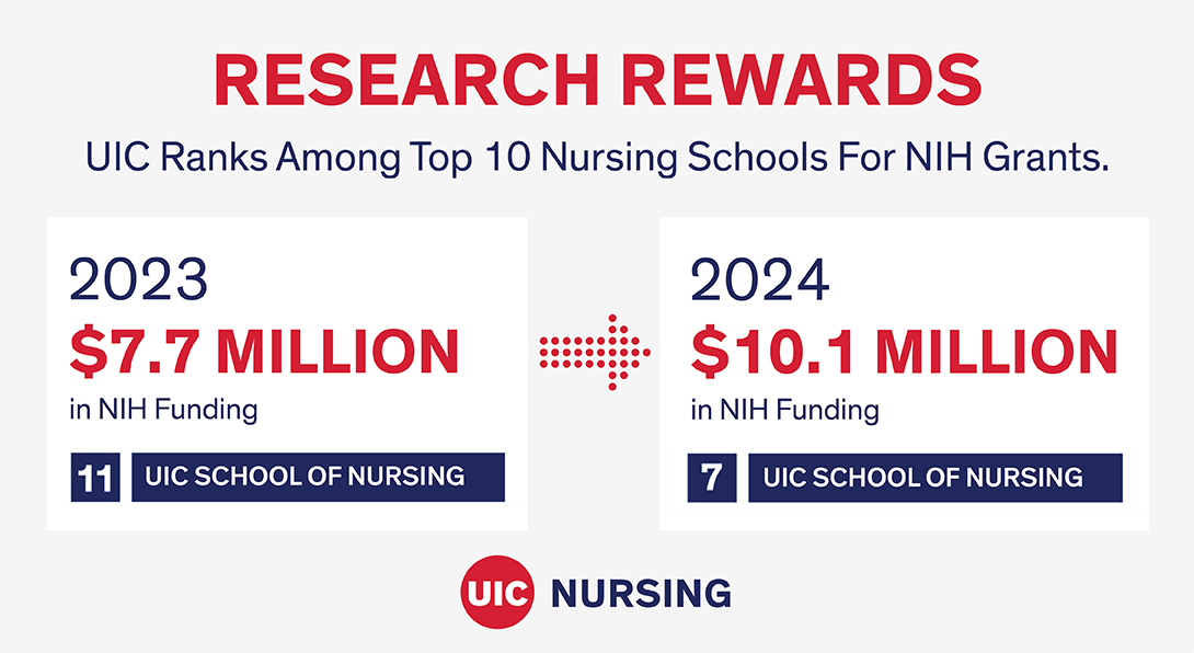 Research rewards: UIC Nursing's ranking went from No. 11 in 2023 to No. 7 in 2024