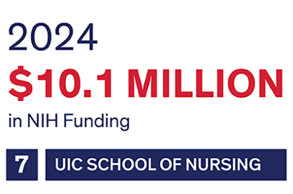 Text graphic indicating UIC Nursing received $10.1 million and ranked #7 in 2024